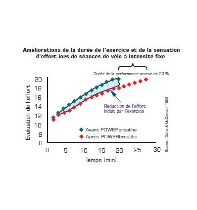 Appareil de rééducation respiratoire POWERbreathe Plus bleu résistance moyenne