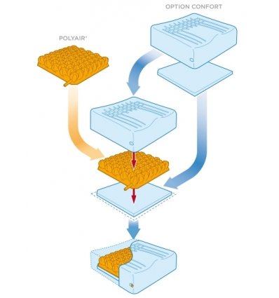 Coussin Polyair avec option Confort Syst'am