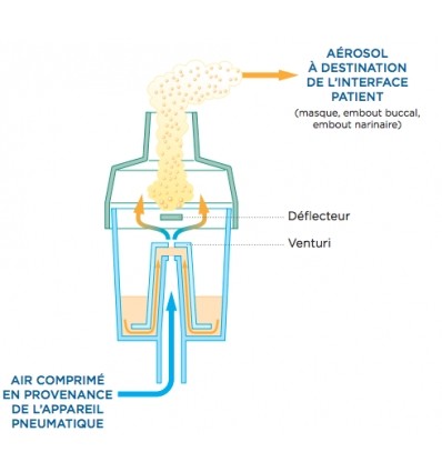 Machine d'aérosol pneumatique ST23 Systam